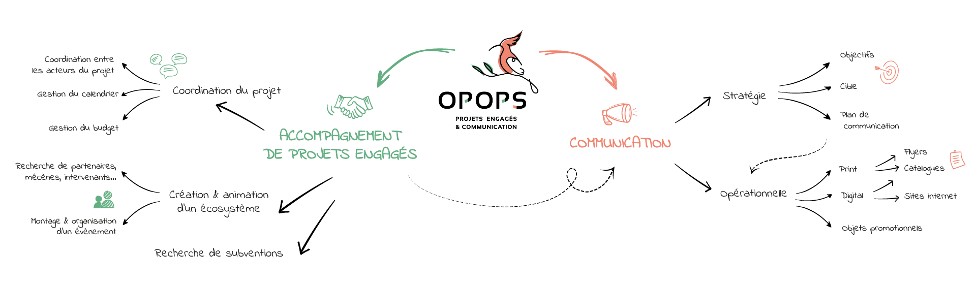 Prestations proposées par Opops : communication et accompagnement de projets engagés