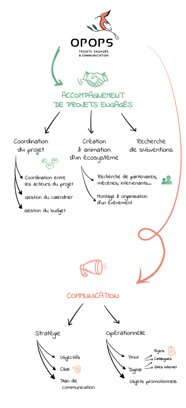 Prestations proposées par Opops : communication et accompagnement de projets engagés